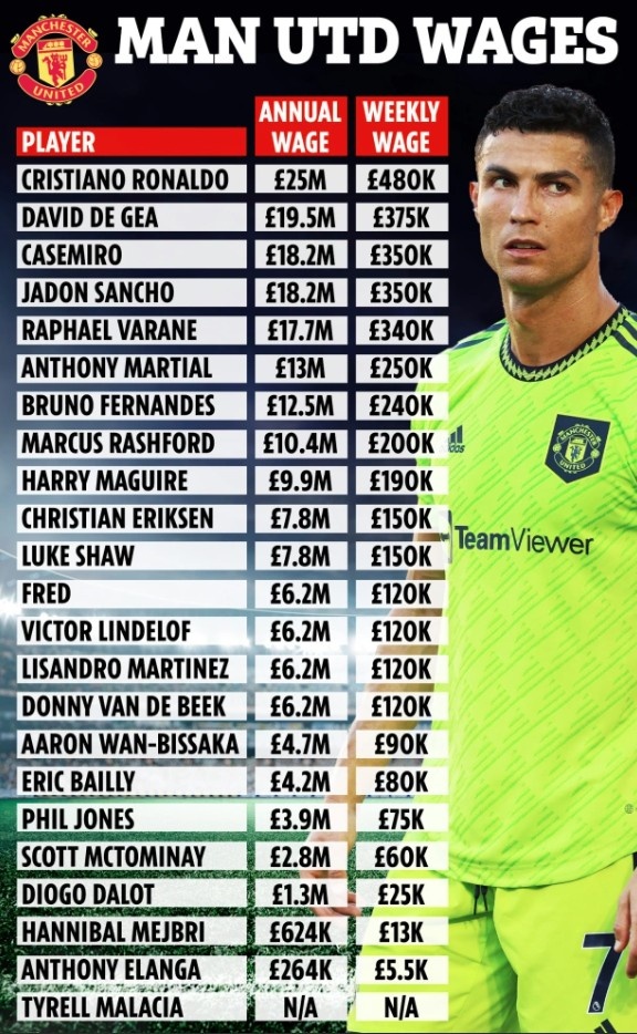 曼联队内薪资：C罗、德赫亚前二，卡塞米罗、桑乔并列第三