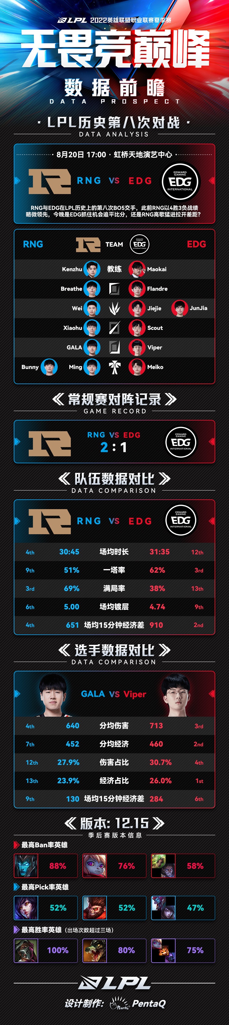 RNG vs EDG数据前瞻：两队LPL历史上第八次BO5对决