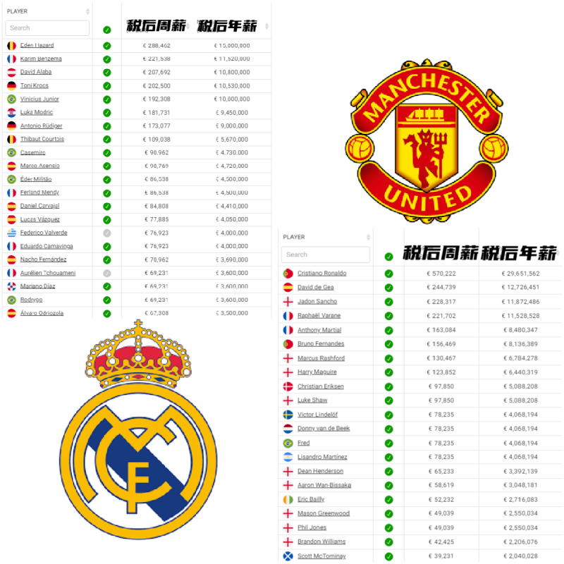 皇马曼联薪水大起底?吧友来看看，给卡塞米罗开多少比较合适？
