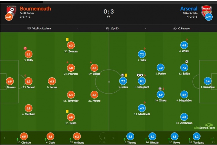 阿森纳vs伯恩茅斯评分：厄德高双响8.1最高、萨利巴处子球7.6