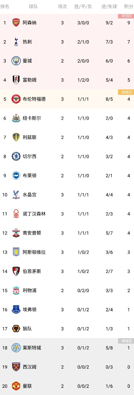 英超积分榜：阿森纳开局3连胜暂登榜首