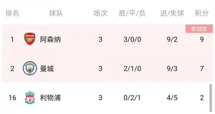【QY球友会】我们阿森纳是____！枪手当前积分=卫冕冠军曼城+上赛季亚军利物浦