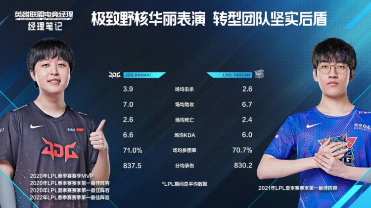 【QY球友会】JDG vs LNG数据对比：Kanavi场均击杀较高 Doinb鳄鱼BO5胜率78%