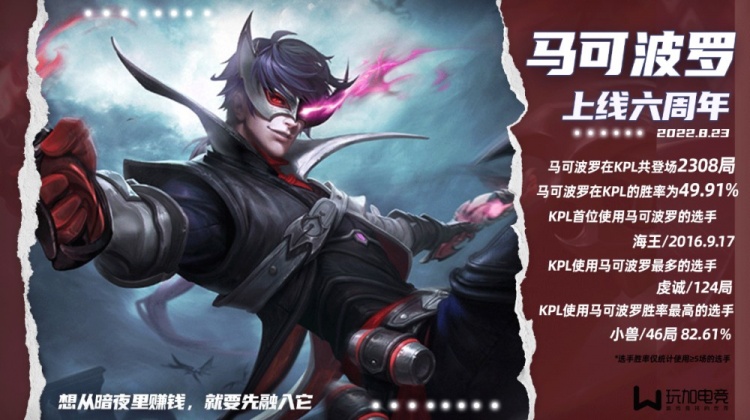 马可波罗上线六周年：虔诚在KPL赛场中使用最多