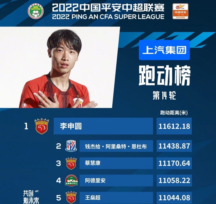 【QY球友会】中超第14轮跑动榜：李申圆11612米高居榜首，海港3将位列前五
