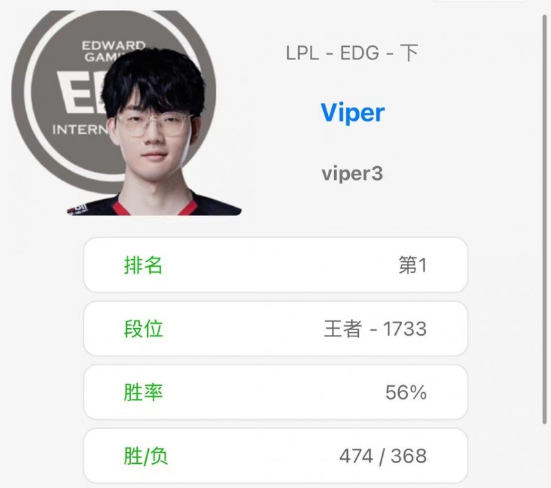 韩服排行榜：Viper五连胜 1733分重回榜首