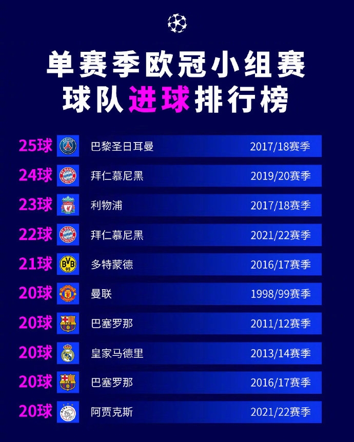 【QY球友会】单赛季欧冠小组赛球队进球排行：巴黎25球第一，拜仁24球第二