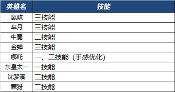 八位英雄技能优化，嬴政、芈月、哪吒迎来隐藏式增强！