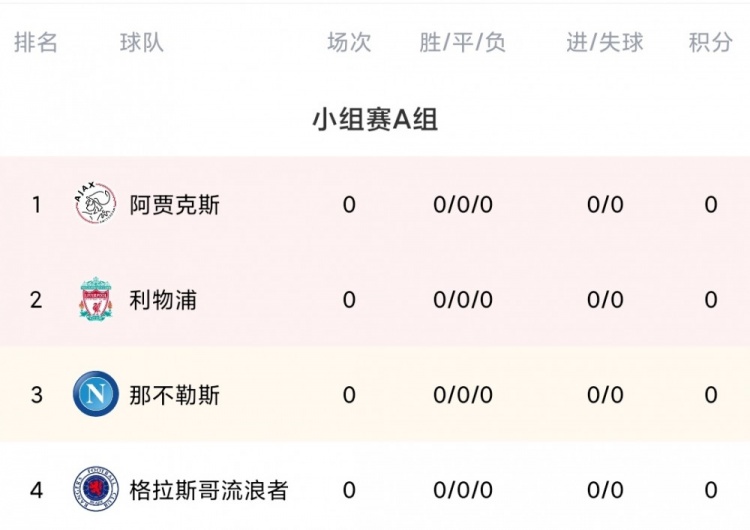 欧冠A组赛程：利物浦小组首战、收官皆对阵那不勒斯