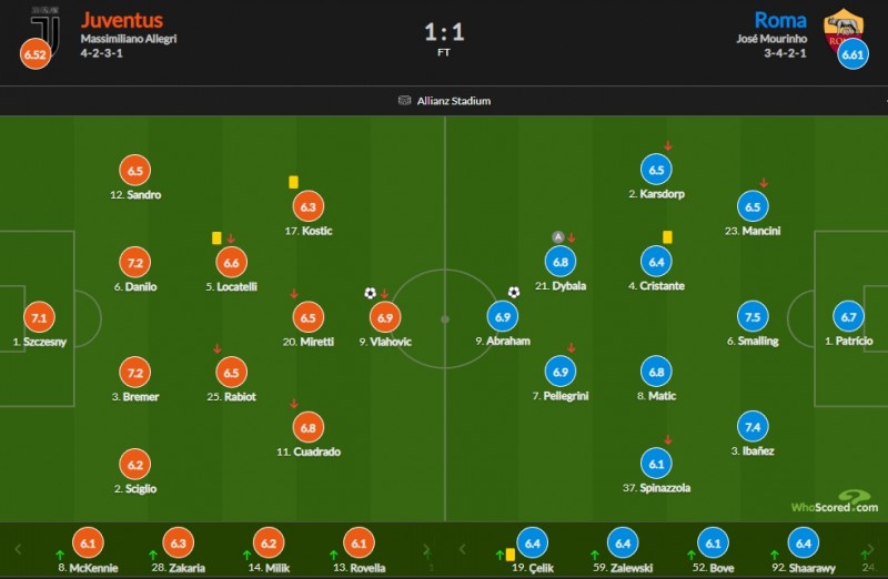 尤文vs罗马赛后评分：DV9破门6.9分 斯莫林7.5全场最高
