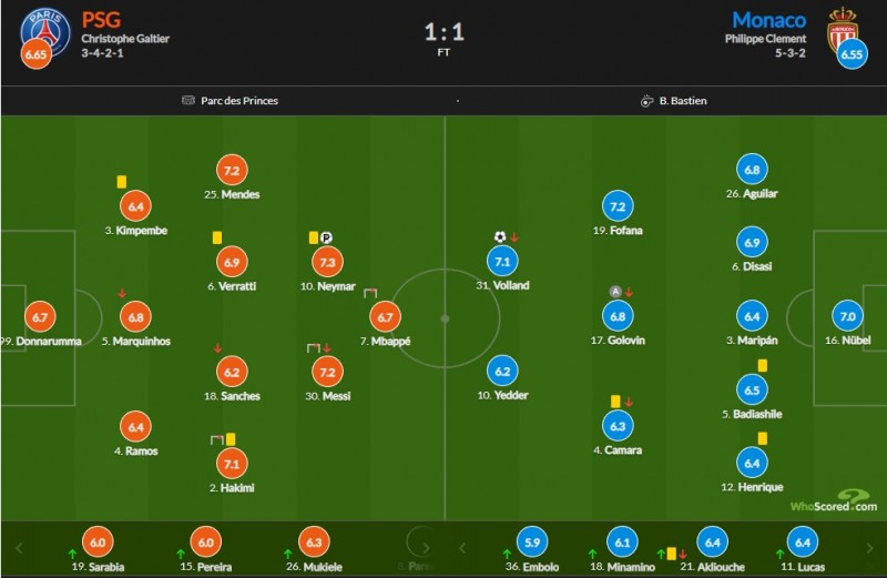 巴黎vs摩纳哥赛后评分：内马尔点射7.3最高 梅西中柱7.2