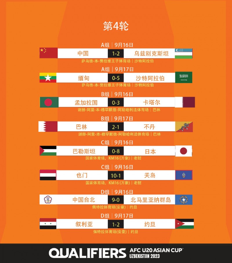 U20亚洲杯预选赛第4轮赛果：中国1-2乌兹别克斯坦，缅甸0-5沙特