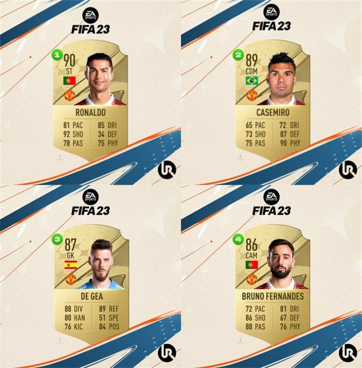 【QY球友会】媒体爆料曼联球员FIFA23评分：C罗90最高，B费86&安东尼82