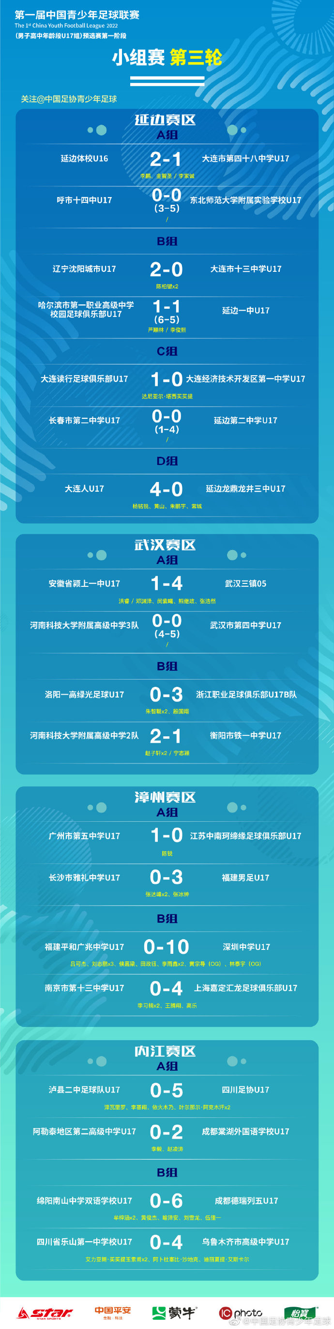 中国青少年足球联赛：男子U17组预选赛第一阶段小组赛第三轮战报