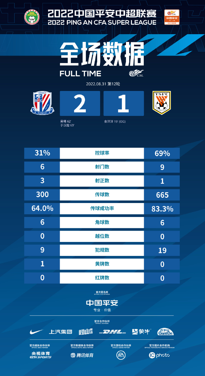 【QY球友会】上海申花2-1山东泰山全场数据：申花控球率不足三成，射门6-9