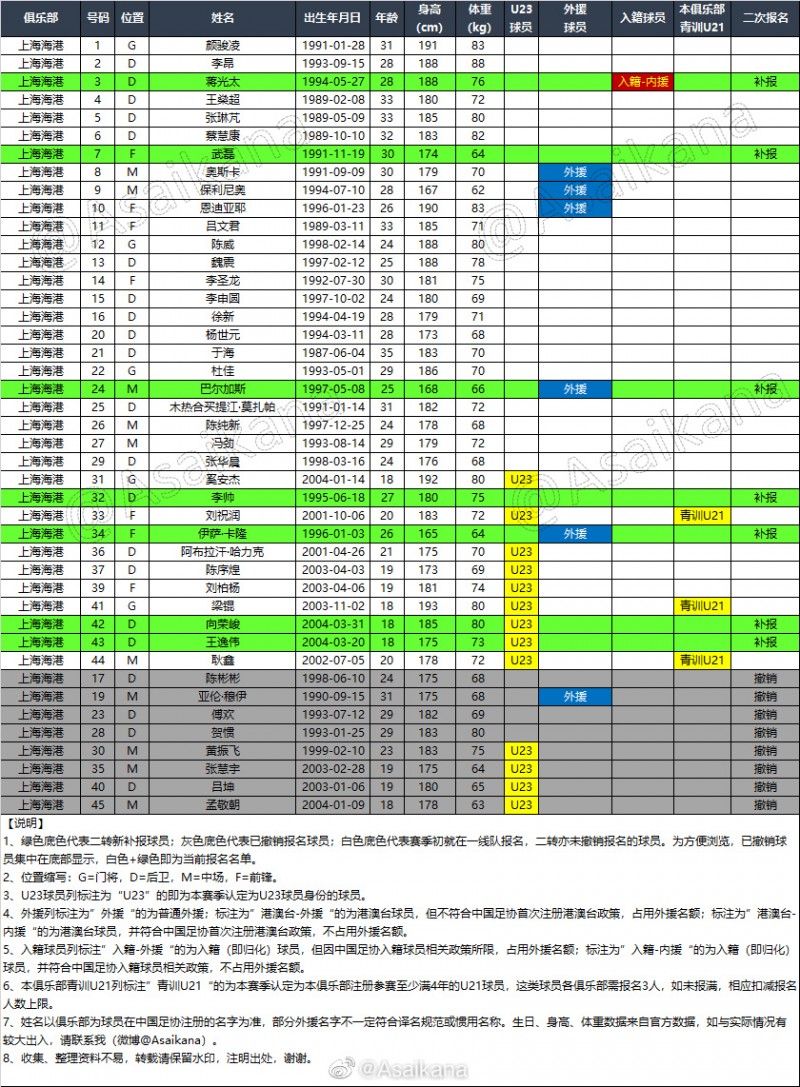 【QY球友会】海港二转后大名单：补报武磊、巴尔加斯、蒋光太、李帅等人