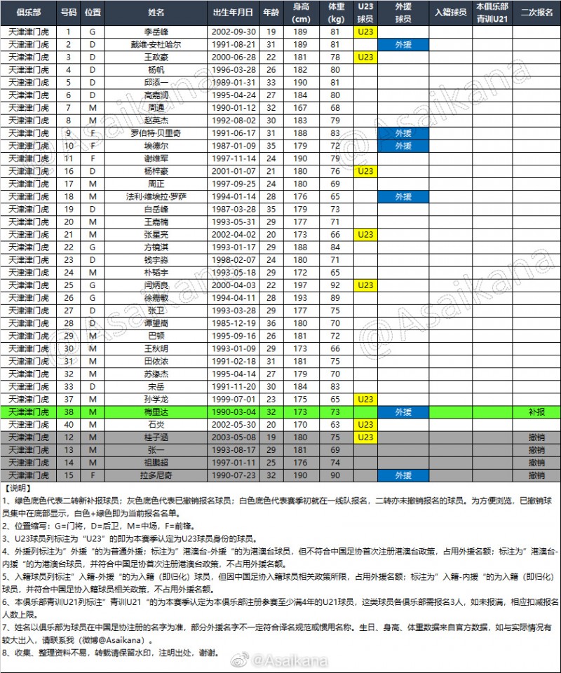 津门虎二转后大名单：补报梅里达，撤销拉多尼奇