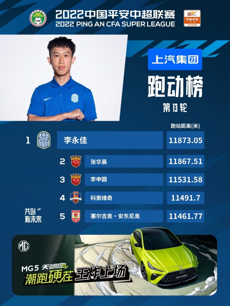 【QY球友会】中超第13轮跑动榜：广州城小将李永佳居榜首，海港2人进前五