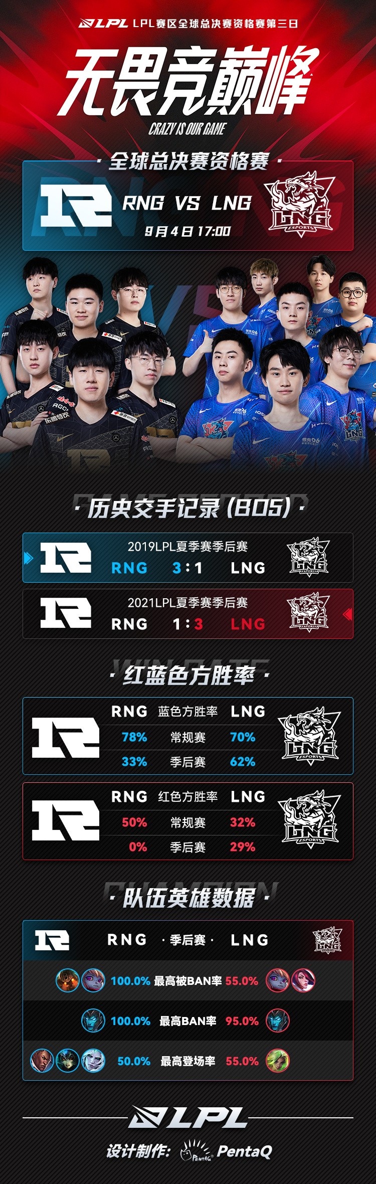 冒泡赛第三日RNG vs LNG数据前瞻：RNG季后赛红色方胜率为0