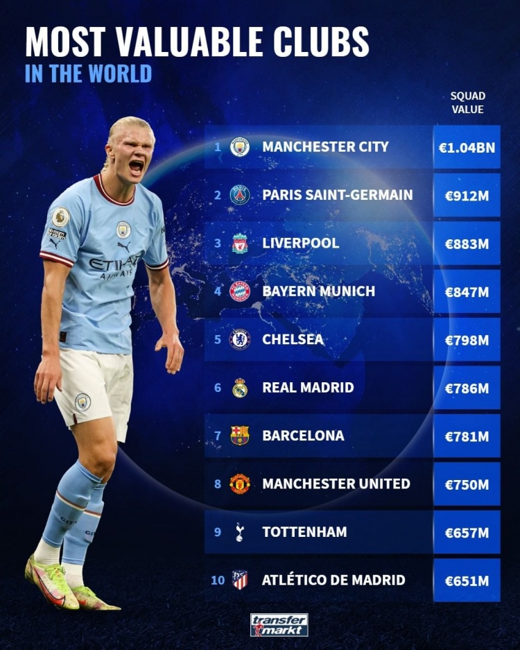 俱乐部德转总身价榜：曼城10.4亿欧居首，巴黎、利物浦二三位
