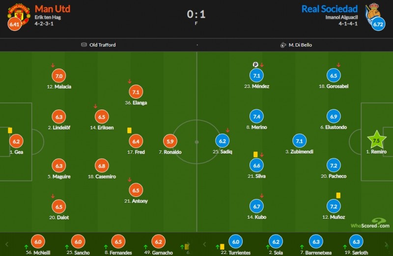 曼联vs皇社评分：皇社门将7.5最高 C罗仅5.9全场最低