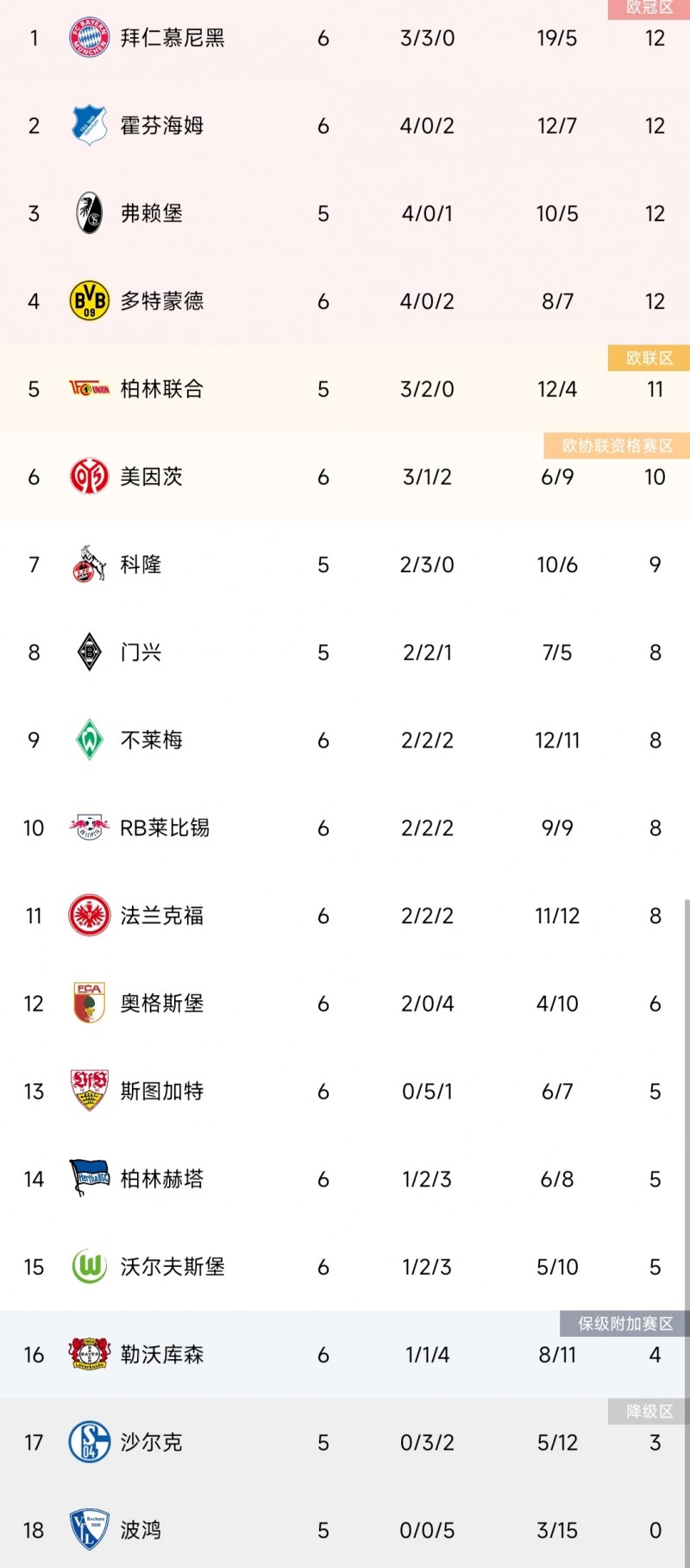 【QY球友会】德甲积分榜：拜仁三连平仍登顶，多特0-3大败降至第4