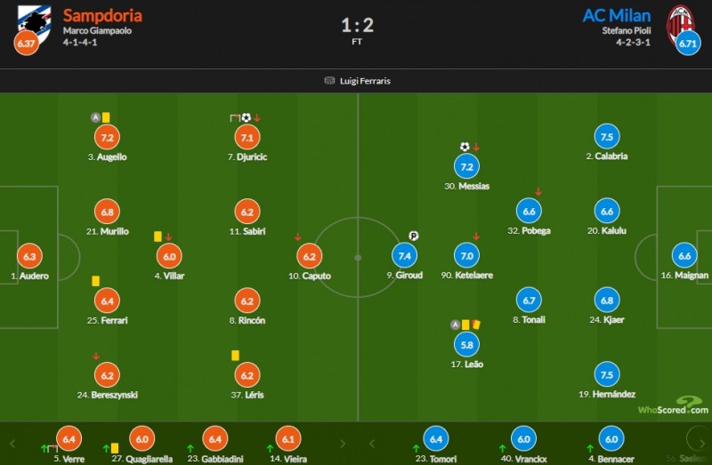 桑普vs米兰评分：吉鲁进球7.4、莱奥5.8