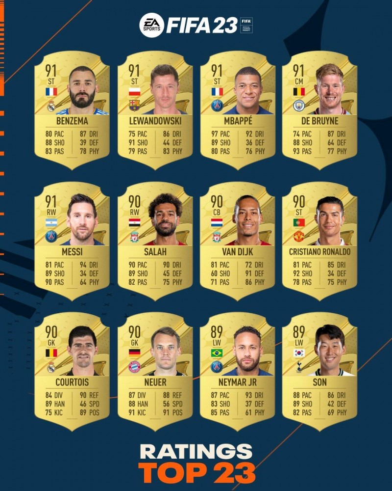【QY球友会】FIFA23公布球员能力值TOP23，没有意甲球员入选