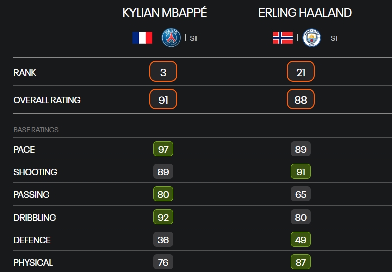 姆巴佩、哈兰德能力值对比：总评91vs88，速度97vs89，射门89vs91