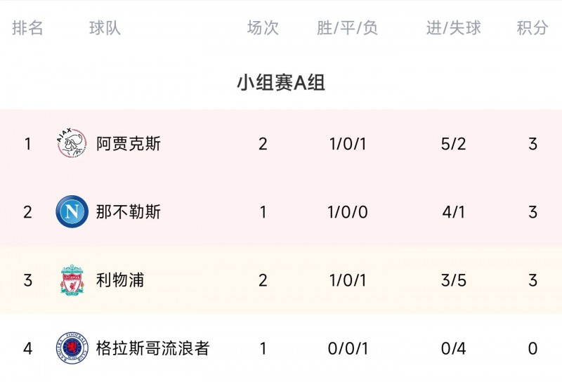 欧冠A组积分榜：红军绝杀取首胜，与那不勒斯、贾府同积3分