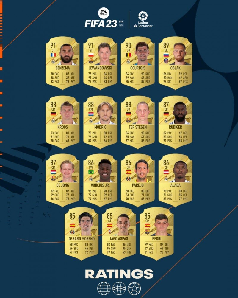【QY球友会】FIFA23西甲球员能力值TOP23：本泽马、莱万91居首，前十皇马占六