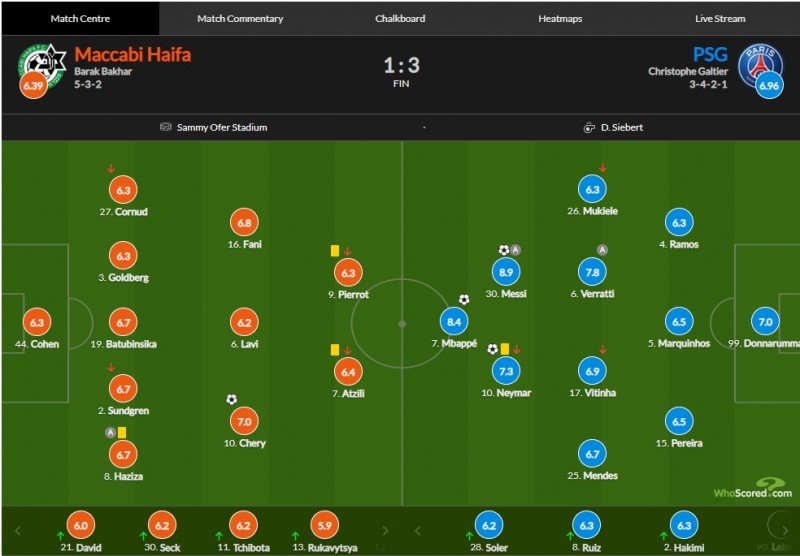 巴黎vs海法马卡比评分：梅西传射8.9最高 姆巴佩建功8.4次席