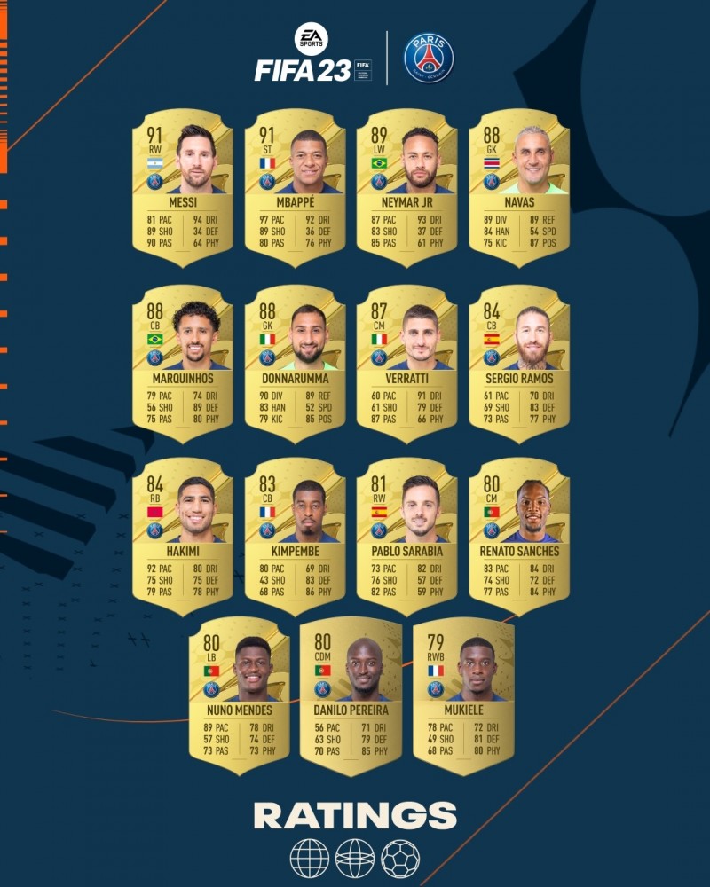 【QY球友会】FIFA23巴黎球员能力值：梅西姆巴佩91，内马尔89
