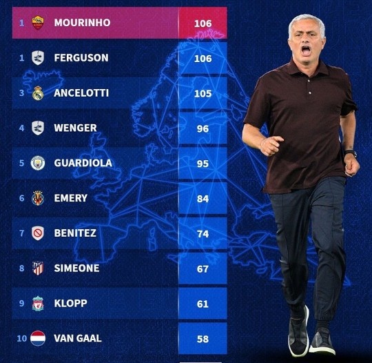 主帅欧战胜场榜：穆帅&弗格森均106胜，安帅105胜