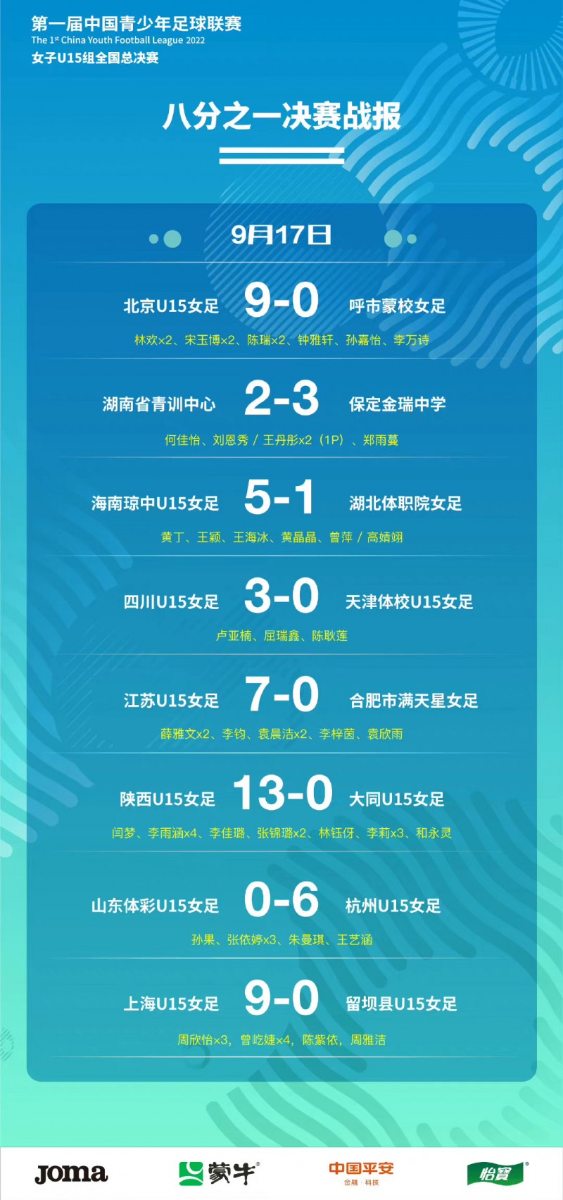【QY球友会】青少年足球联赛女子U-15全国总决赛1/8决赛战报?八强出炉