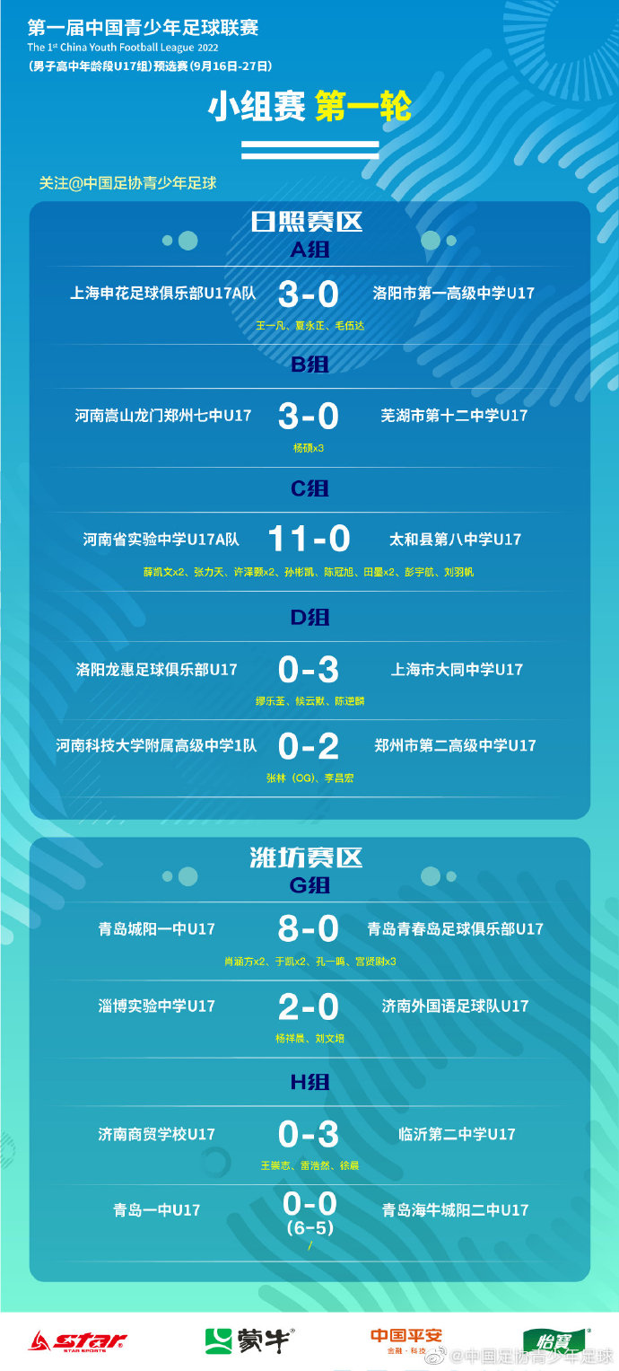 中国青少年足球联赛（男子高中年龄段U17组）预选赛首轮战报