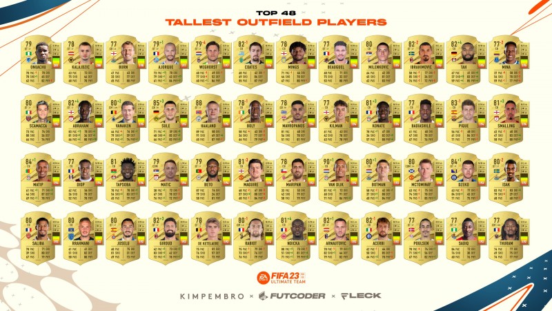 FIFA23外场球员身高：奥努阿楚201最高，因西涅163垫底