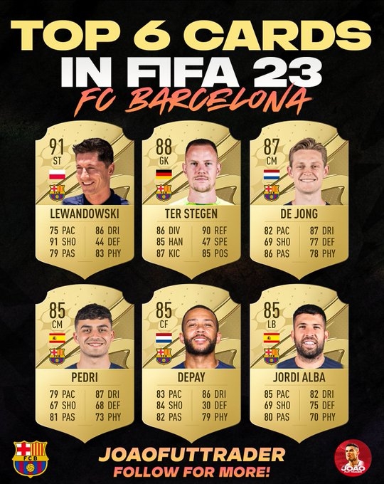 【QY球友会】FIFA23巴萨球员能力值：莱万91领衔 特尔施特根88、德容87