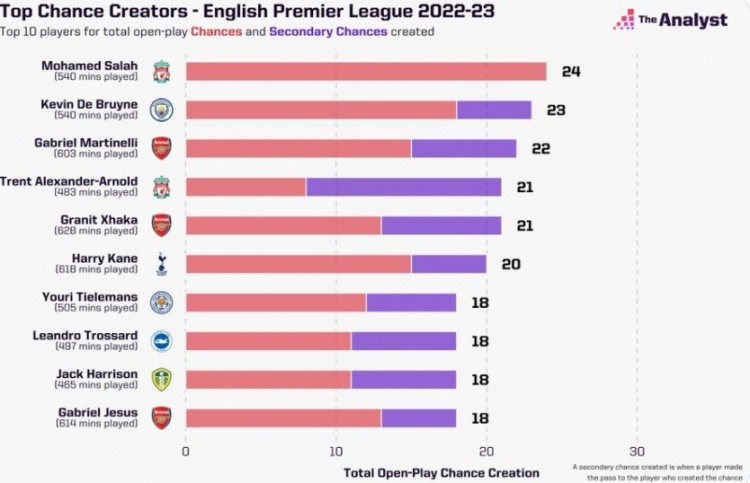 英超本赛季创造机会球员top10：萨拉赫24次居首，德布劳内次之