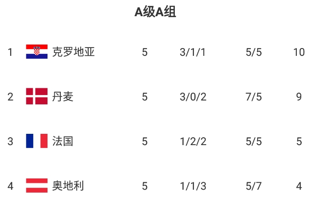 欧国联A级A组积分榜：法国首胜升至第三，克罗地亚反超丹麦登顶