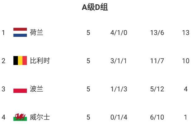 欧国联A级D组积分榜：荷兰13分居首，末轮不净负3球即可出线