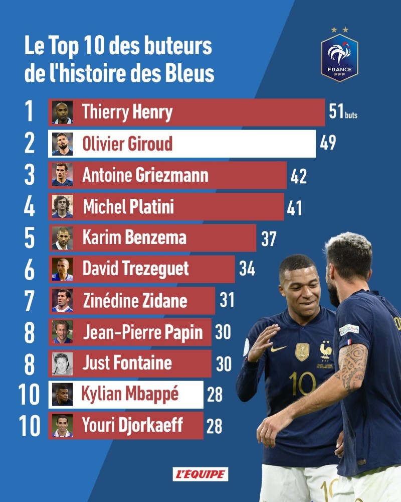 法国队队史射手榜：亨利51球居首 吉鲁49球第二姆巴佩28球第十