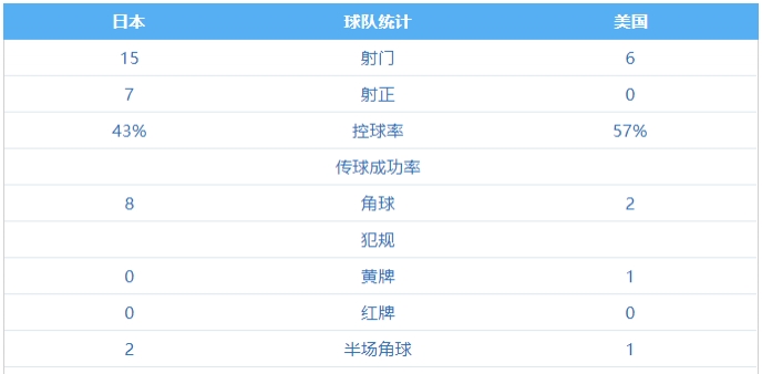 【QY球友会】美媒谈美国不敌日本：美国队表现得很低迷，比赛过程有些难以直视