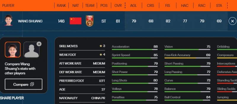 【QY球友会】官方：王霜FIFA23能力值81排中国女足第一，终结能力82&四星逆足