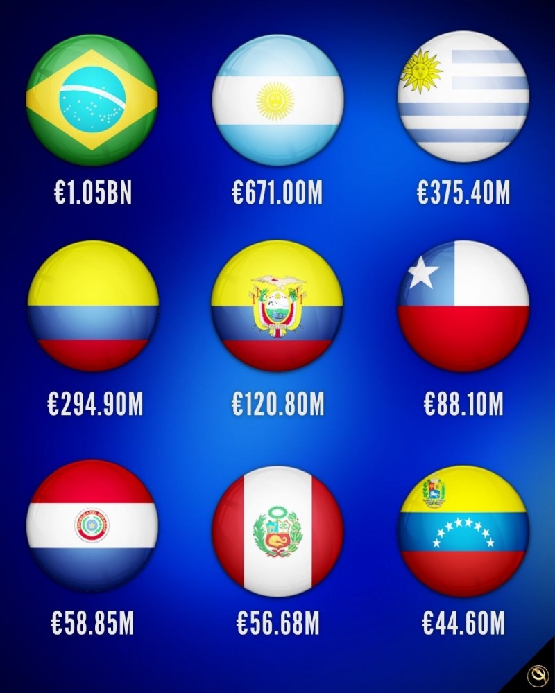 德转盘点南美国家队身价榜：巴西10.5亿欧居首，阿根廷其次