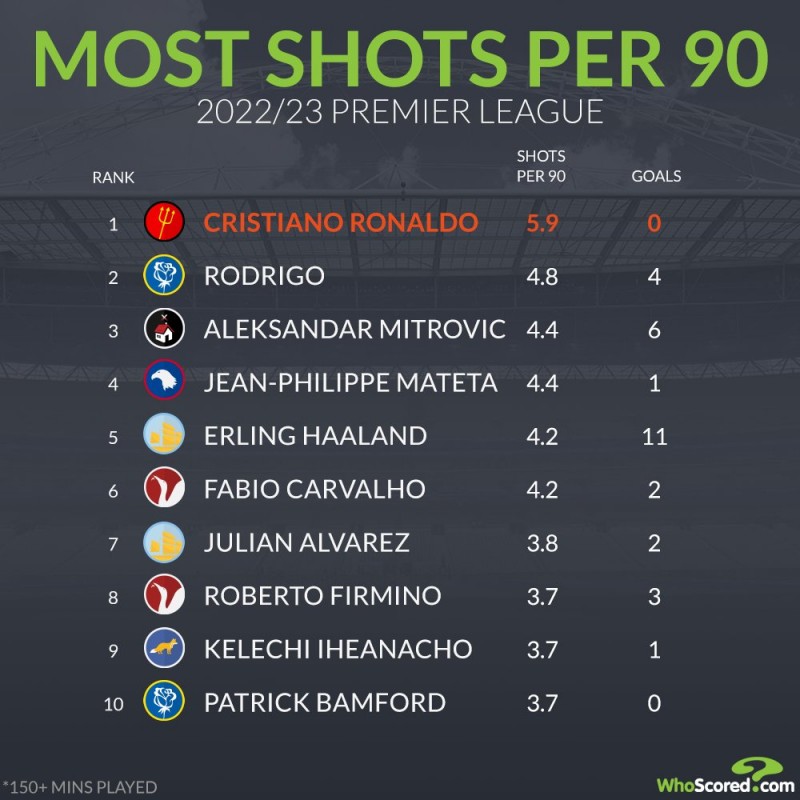 英超每90分钟射门次数：C罗5.9次0球，哈兰德4.2次进11球