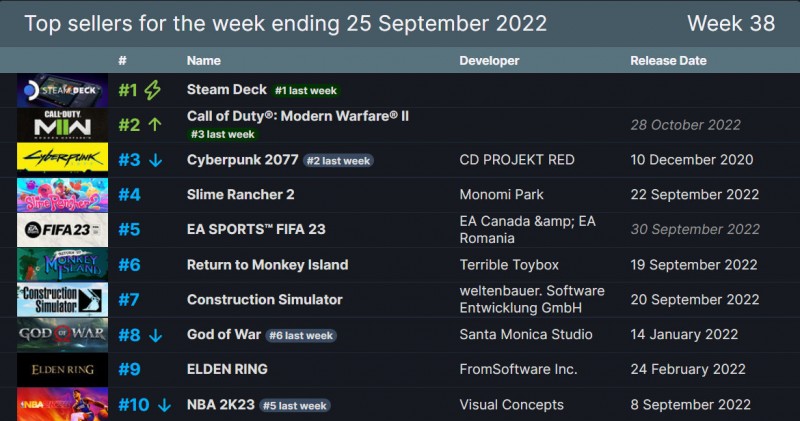 Steam一周销量榜：Steam掌机十七连冠 COD19紧随其后