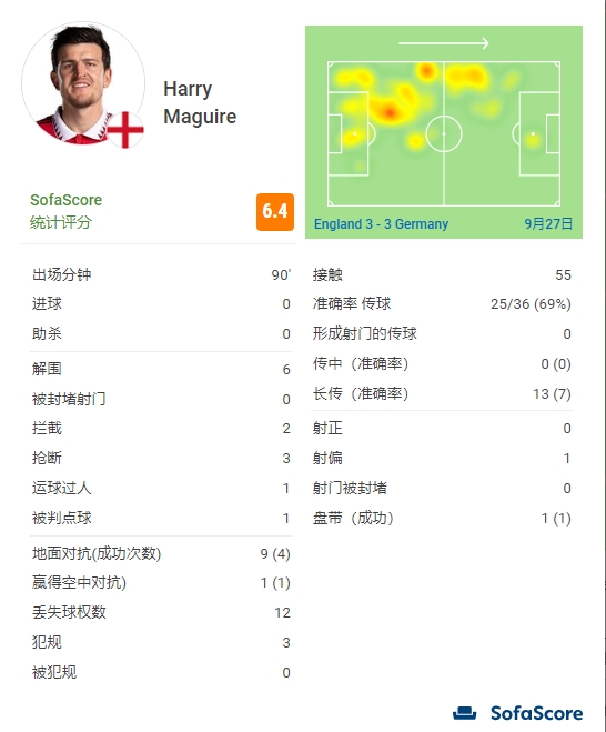 【QY球友会】马奎尔全场数据：1送点，6解围+2拦截+3抢断，获评6.4分
