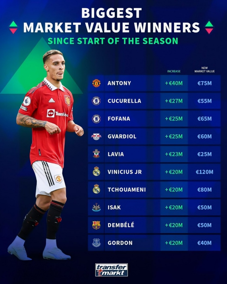 本赛季身价涨幅榜：安东尼涨4000万欧居首，库库、福法纳分列二三