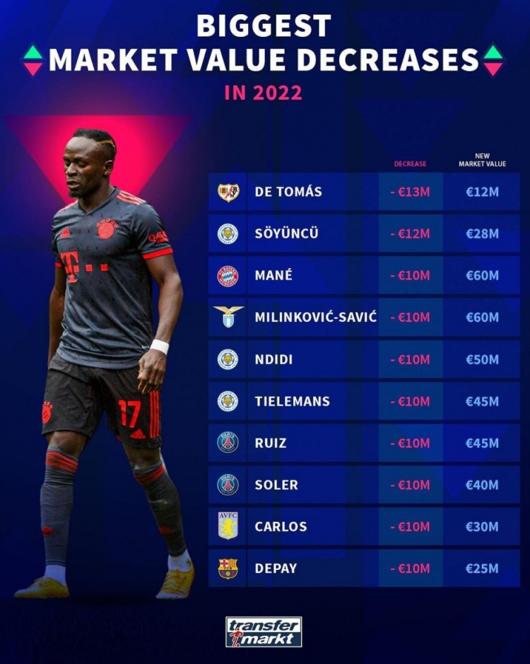 本年度球员身价跌幅榜：德托马斯降1300万欧第一，马内、德佩在列